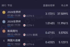 黄金时间！CCTV5转播阿根廷vs瑞士，直播收视破3.2%+市占率超37%